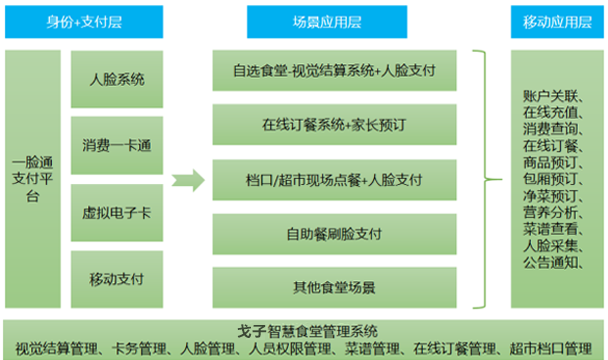 戈子智慧视觉结算系统图解