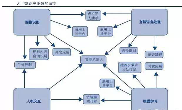 AI人工智能产业链