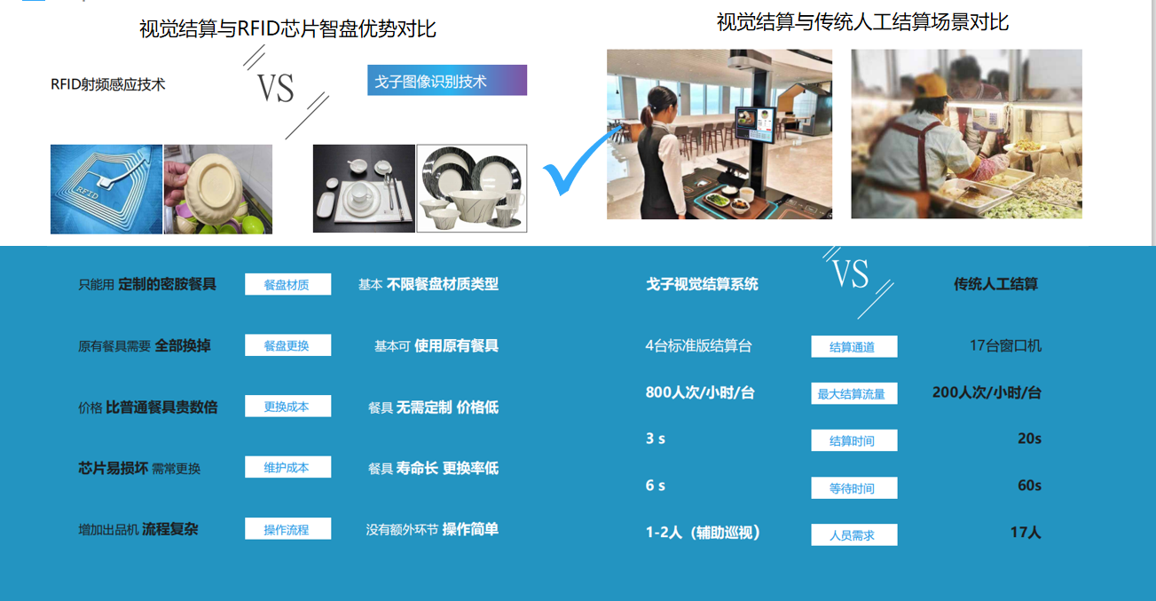 戈子视觉结算系统的配套智能硬件相比其他有哪些进步？