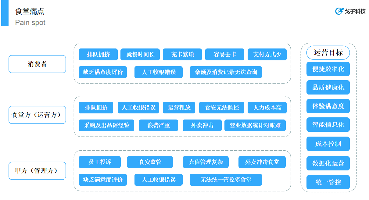 戈子视觉结算系统能够解决团餐行业那些痛点？