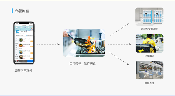 学校线上订餐系统是如何走红校园的呢？