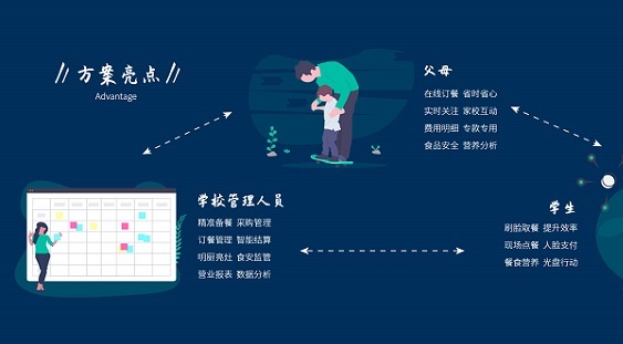 打造健康食堂 科技互联智能食堂系统