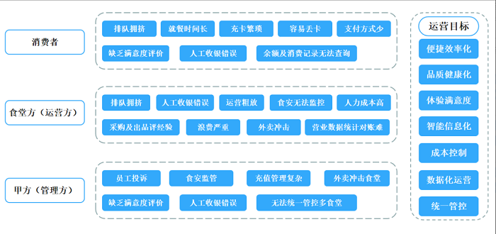 BOB娱乐平台链接
建设能够改变传统食堂的哪些问题？