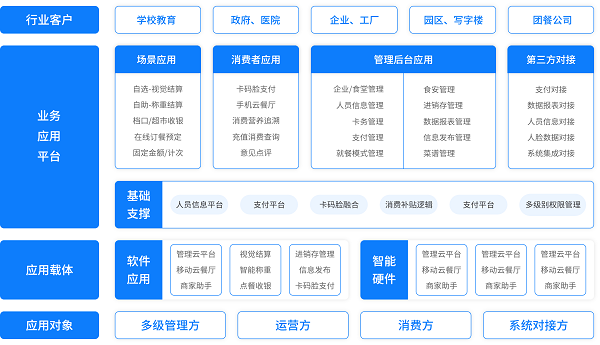 智慧化餐饮下的食堂，智能结算让就餐更简单