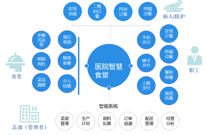 医院数字化食堂全场景解决方案