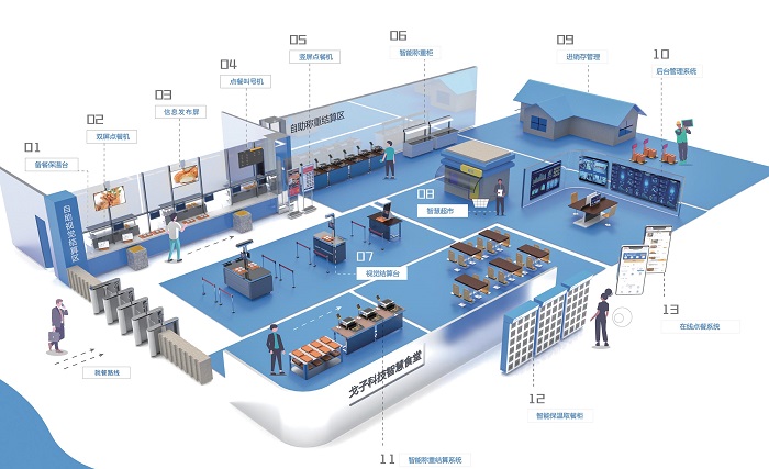 高效强大的食堂管理系统会是怎么样的？