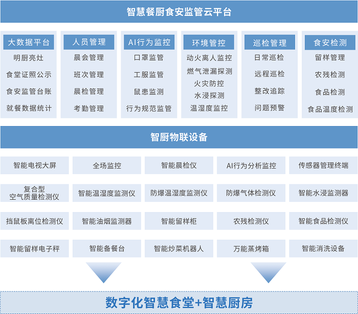 智慧食安平台